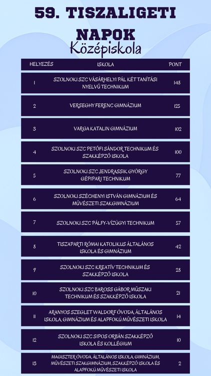 Az 59.Tiszaligeti Napok Eredményei